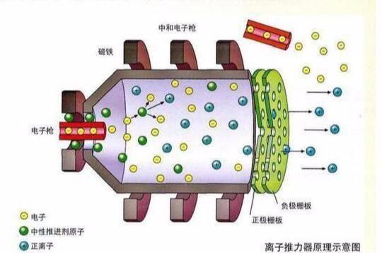 我国新型等离子发动机获突破未来可达光速十分之一