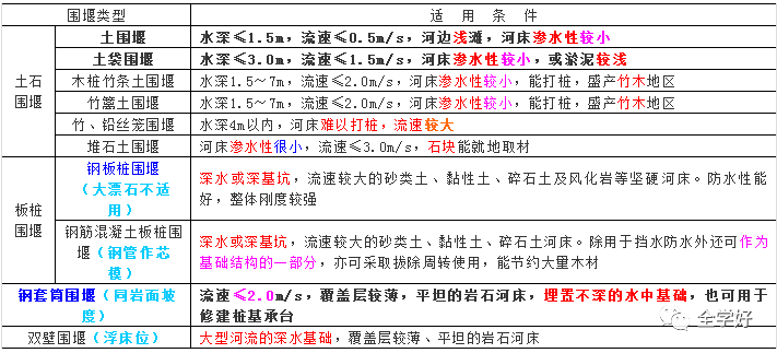 套箱围堰适用范围图片