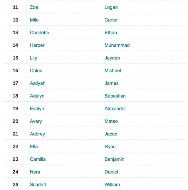 2018最受欢迎100个英文名出炉!留学生学着点,千万别起奇葩名了