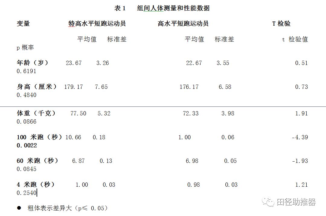 特高/高水平短跑运动员在短跑起跑阶段的生物力学差异