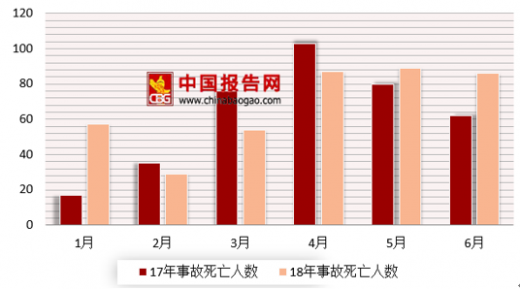 死亡52人,比2017年同期事故起数减少3起,死亡人数减少6人,同比分别