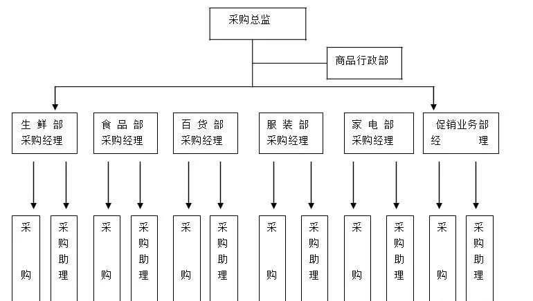 超市采购部六大岗位职责,不得不知!