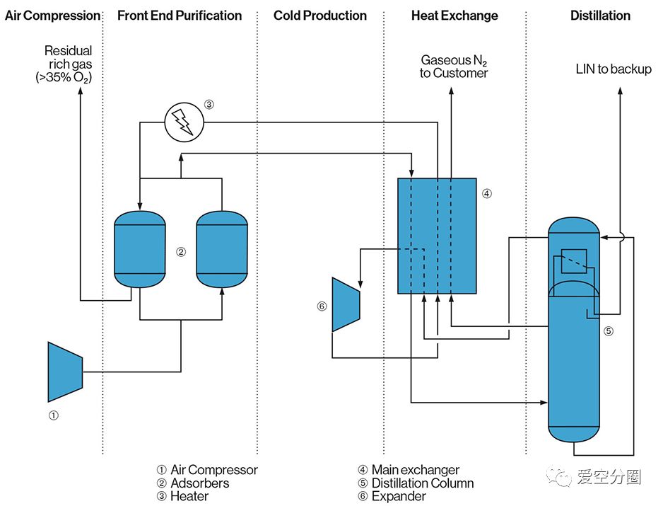 看这张国外的深冷制氮流程图有啥差别