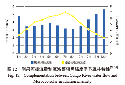 如图12所示,刚果河径流量最大的月份为11月~次年1月,而摩洛哥的太阳