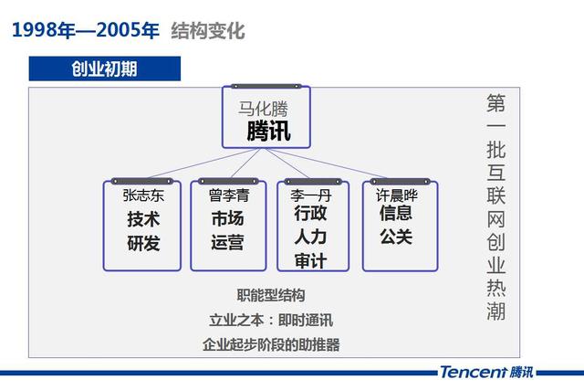 腾讯的组织结构是如何打造的