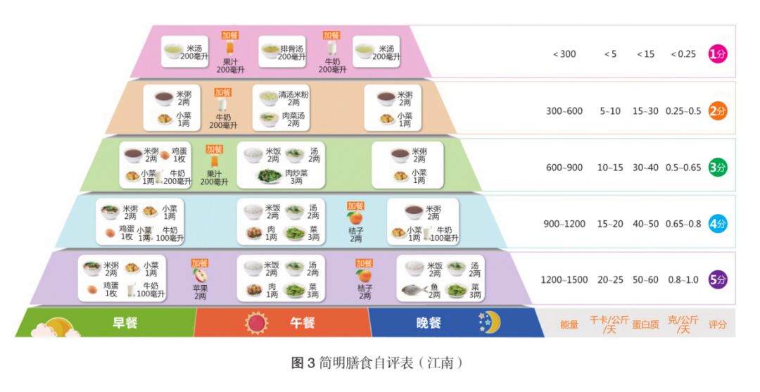 丛明华简单实用肿瘤患者简明膳食自评工具来了