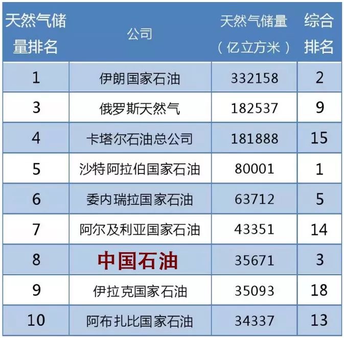 8亿吨储量,占前50大石油公司总储量的87.