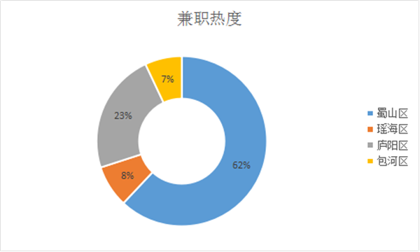 合肥大学生兼职数据调查报告,这么真实的吗