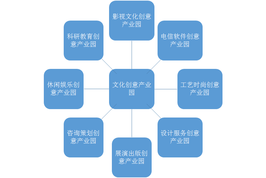 文化創意產業園六大發展模式及特點