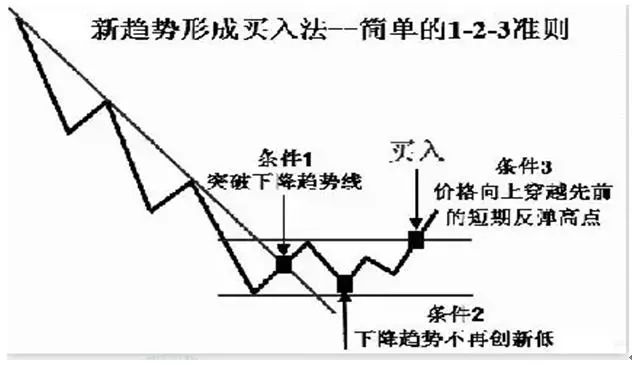 最准的画趋势线方法图片