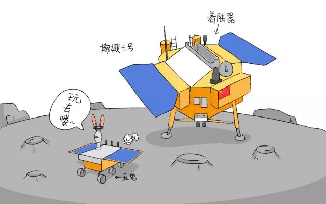 包括着陆器和月球车两部分,通过着陆器的就位探测和月球车玉兔进行