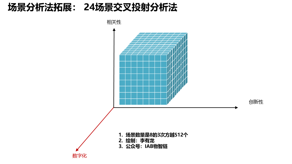 保險科技生態建設(十三):場景分析工具