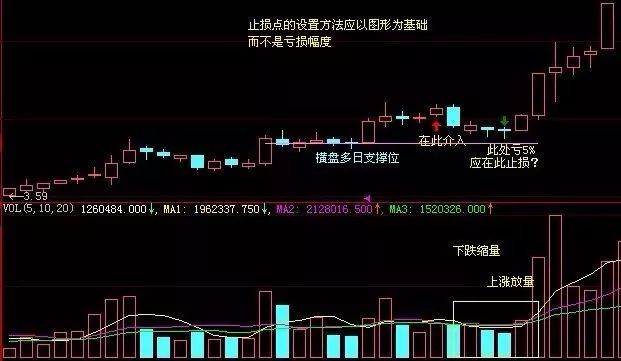 合理設置止損止盈從此告別套牢煩惱