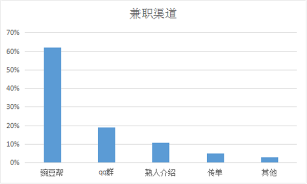 合肥大學生兼職數據調查報告,這麼真實的嗎