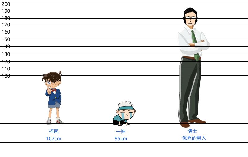 半的时间里 我们的小男孩 差不多就是7岁的样子 7岁小孩平均身高是