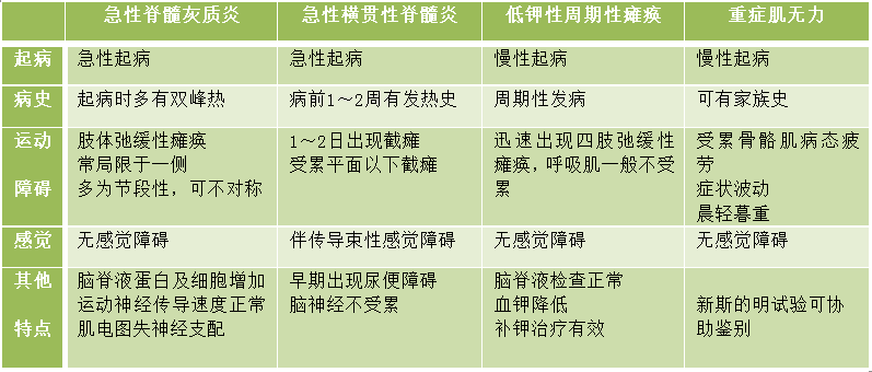 常考点急性炎症性脱髓鞘性多发性神经病2019年临床执业医师考试考点