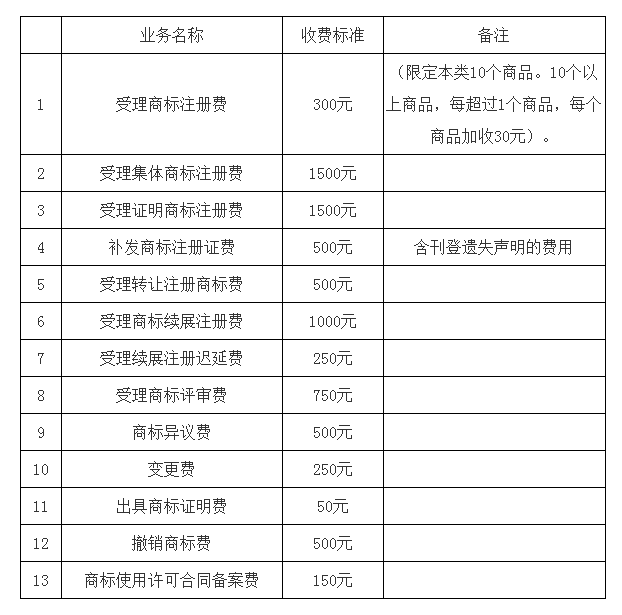 代理商標註冊的費用是多少?是時候該瞭解一下了!