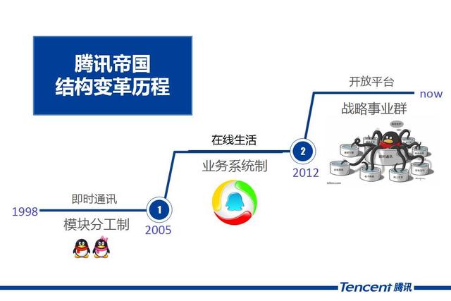 腾讯的组织结构是如何打造的