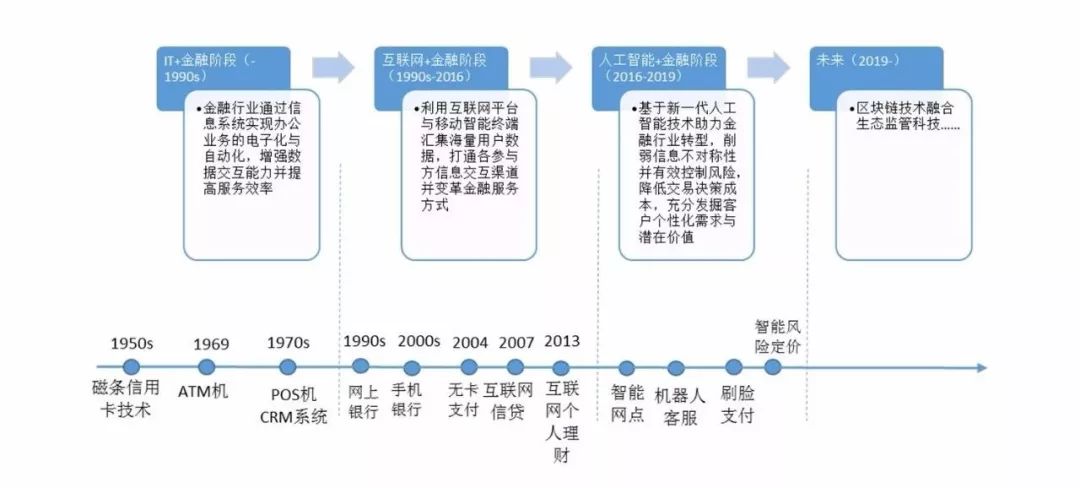 图1 科技赋能金融业的发展历程纵观半个多世纪以来,金融行业每一次的