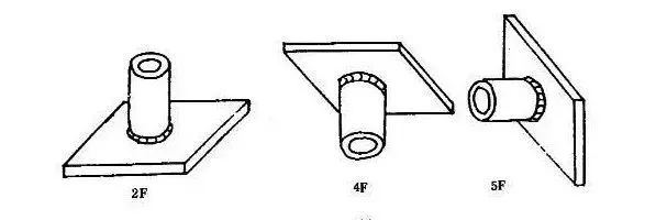 2 板材角焊缝分为:1f,2f,3f,4f,分别是船型焊,横焊,立焊,仰