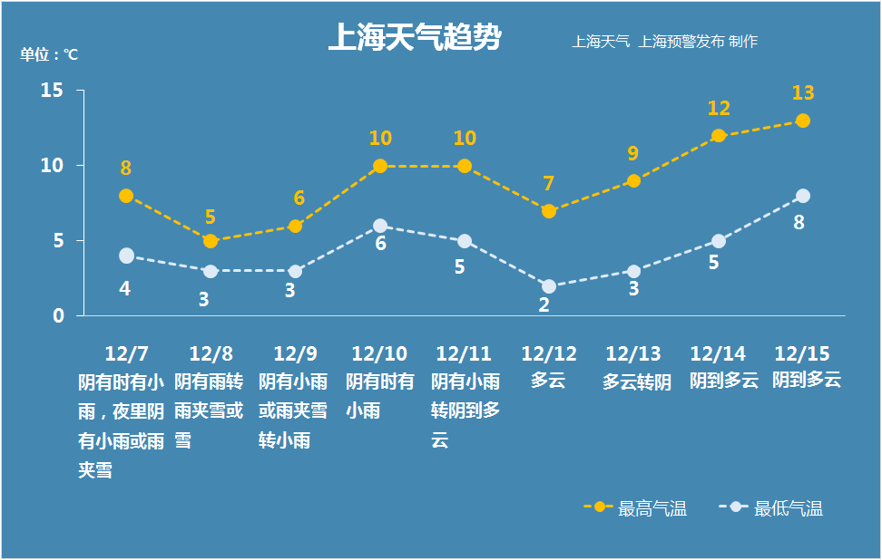 上海一年12个月温度图图片