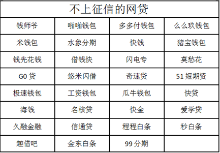 最新出炉!2018不上征信的网贷名单 借款攻略