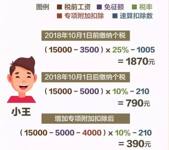 夫妻俩每月可先少缴个人所得税共1435元,增加专项附加扣除后,每月可再