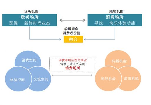 "体验式商业"7大主要特征_消费群