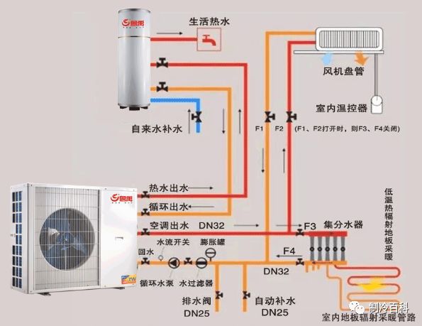 空氣源熱泵作為中央空調的冷熱源,其優點是一機二用,在機組內部至少