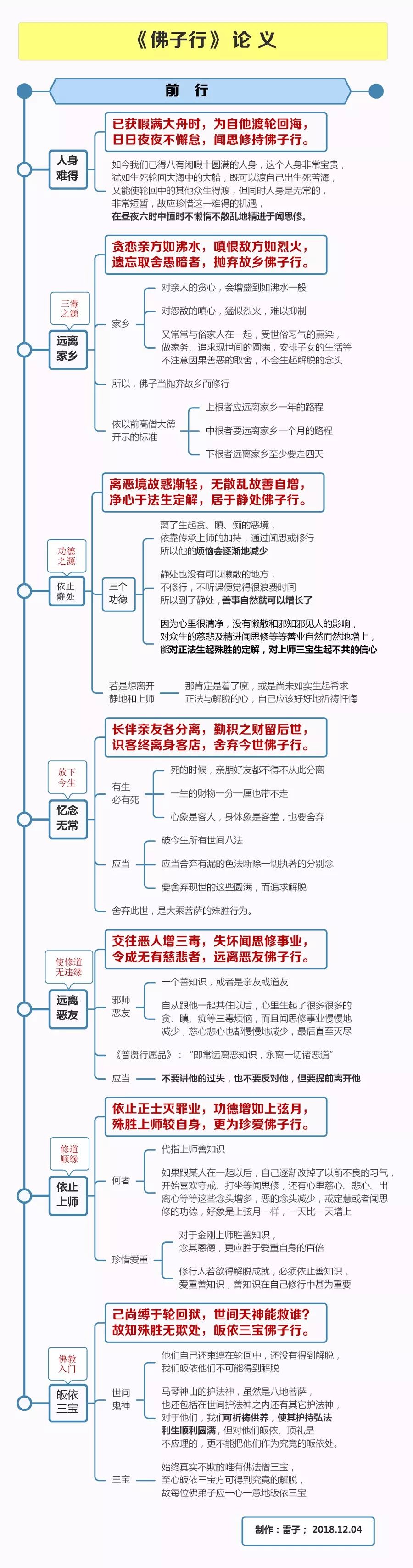 佛子行科判结构图图片