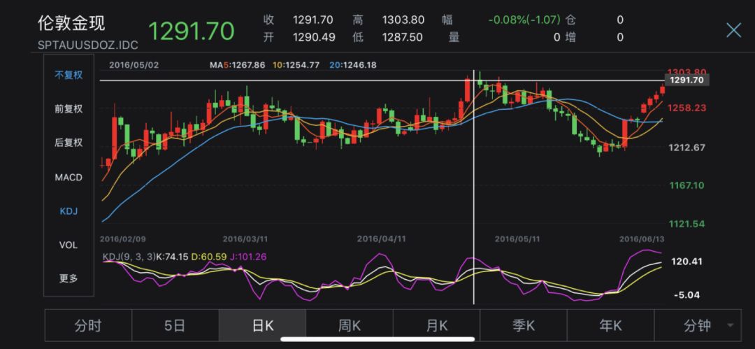 2016年黄金未来5年价格(2016年黄金价格多少钱一克)