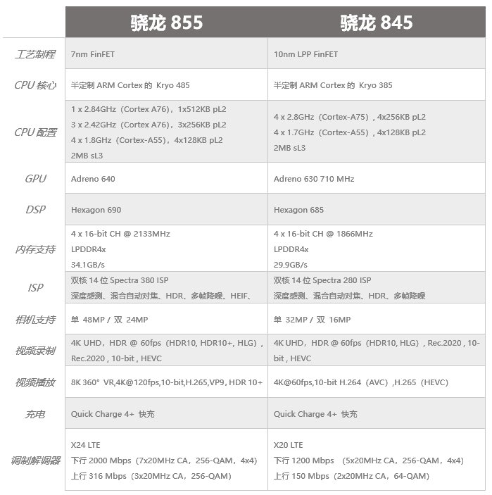 2019年旗舰第一芯片 高通骁龙855强在哪？