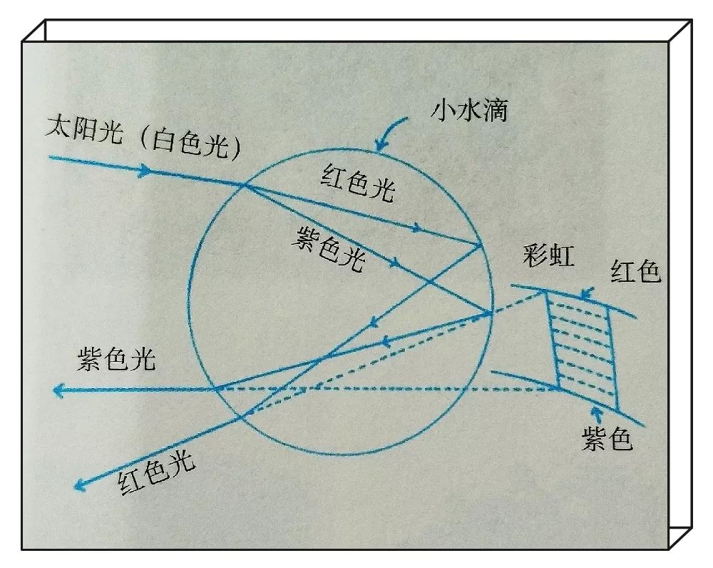 彩虹原理图解图片