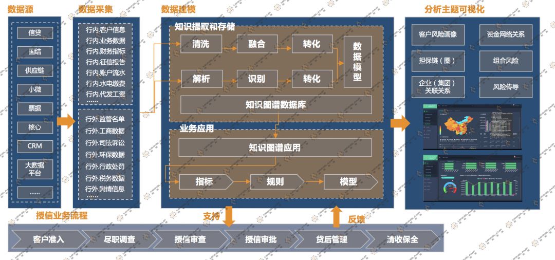 全流程解析金融知識圖譜十大應用服務銀行中小微客戶信貸業務