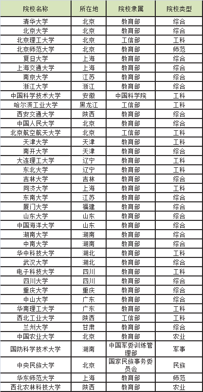 除了985/211/雙一流之外,國內大學圈還有哪些分類?