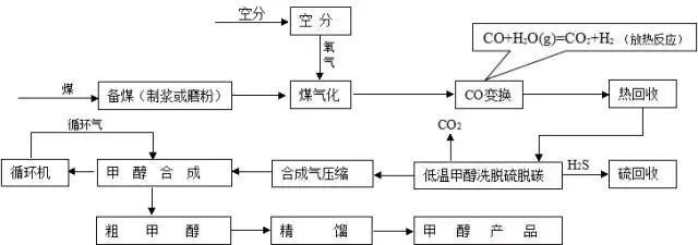 煤制甲醇典型工艺路线图