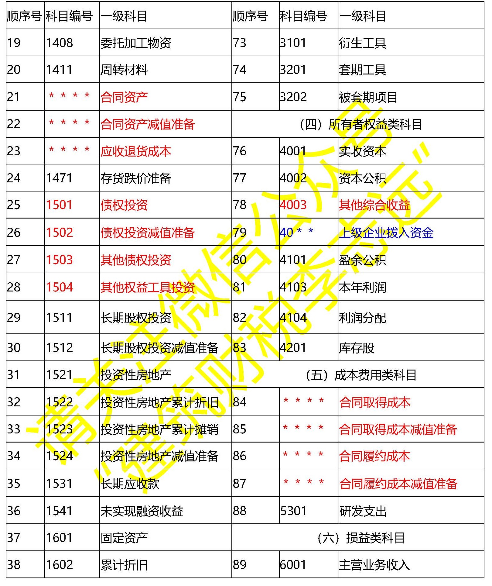 施工企业常用会计科目表(2018.12)