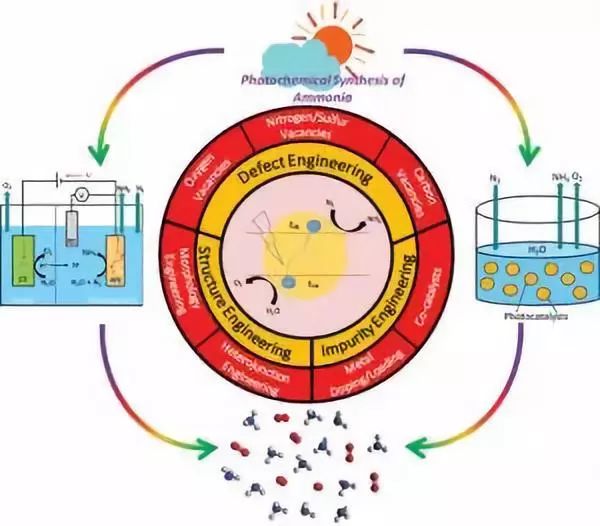 相比haber-bosch法,光催化氮还原固氮以清洁和储能丰富的太阳能为驱动