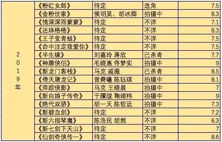 神雕侠侣还珠格格等经典影视剧迎来翻拍潮回忆杀or毁童年