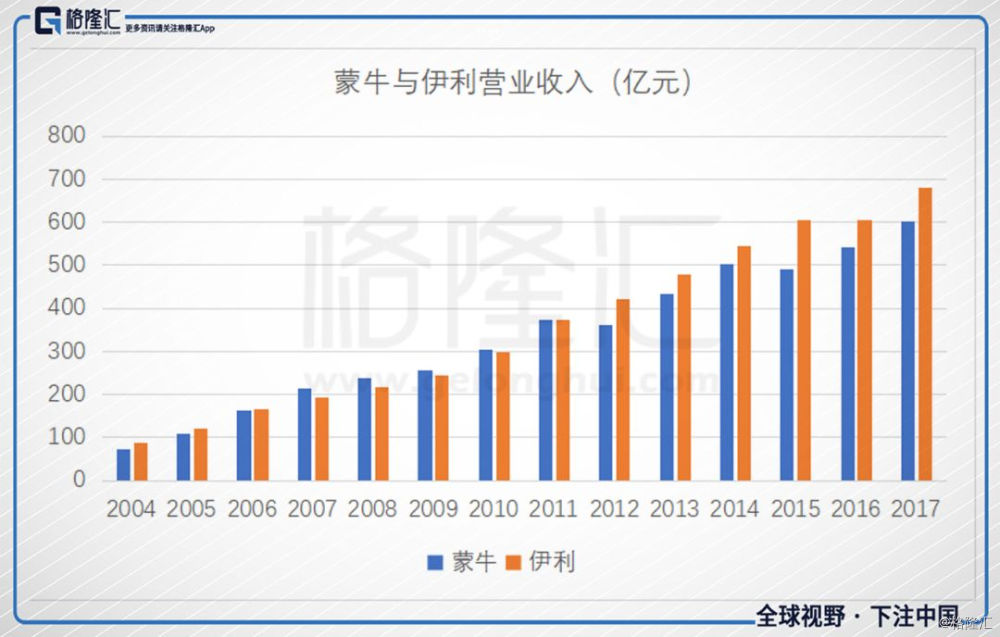 从蒙牛乳业看中国乳业十年路