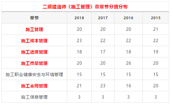 2019年二建最新分值分布表出炉!