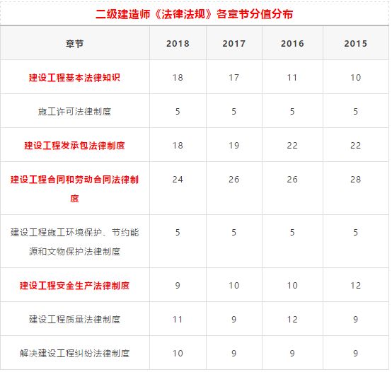 2019年二建最新分值分布表出炉!