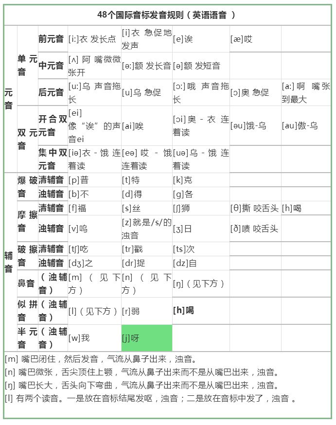 正確的發音和記憶單詞,從學會48個國際音標和掌握基本的音節拼讀規則