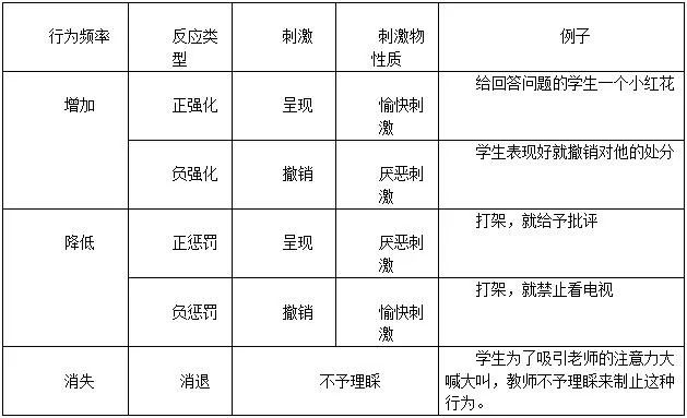 斯金纳认为不能把消极强化与惩罚混为一谈.