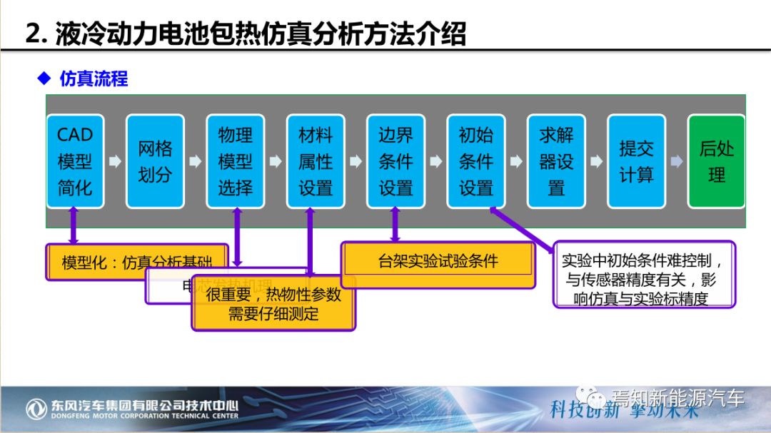 基于等效电路与热流动耦合的液冷 动力电池包热仿真技术研究