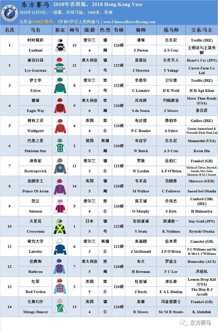 表/花和尚,源/racing post,香港赛马会