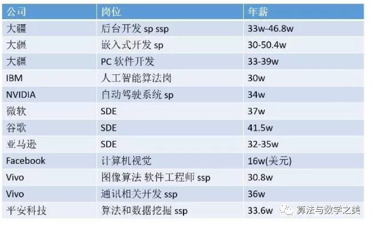 2019年科技巨頭校招薪酬曝光:華為,大疆年薪90w;阿里更高.