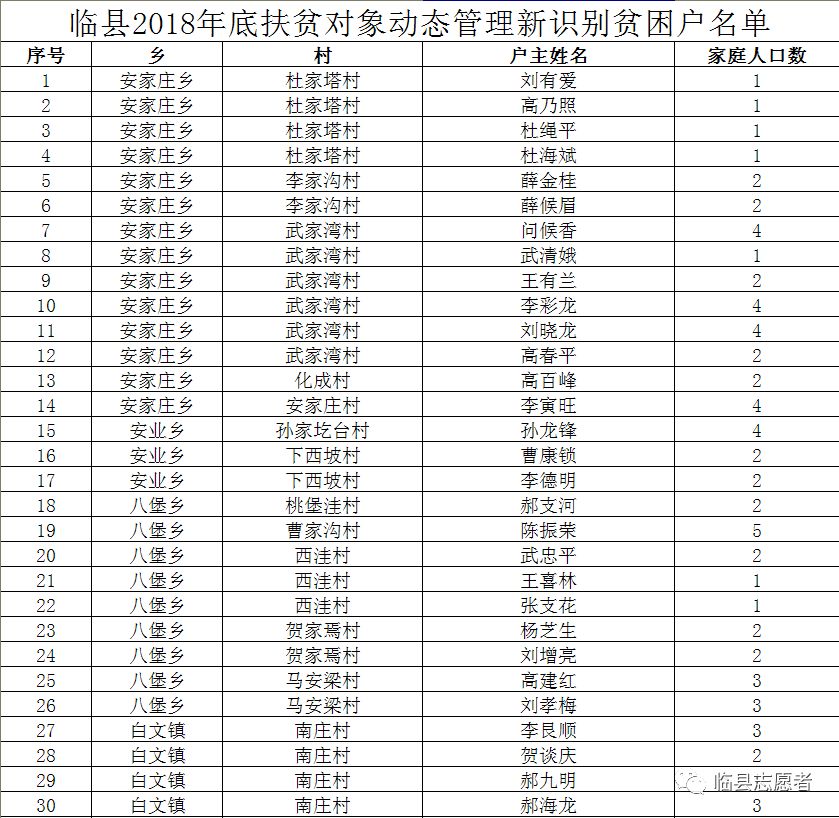 按照貧困戶識別標準和程序,全縣確定2018年底新識別貧困戶390戶958人