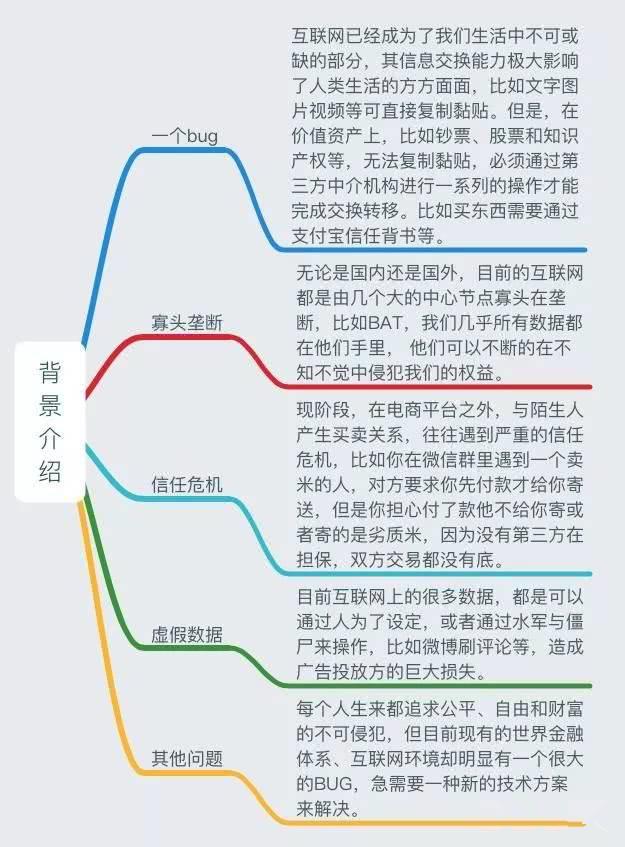 史上最全的思維導圖區塊鏈前世今生一網打盡