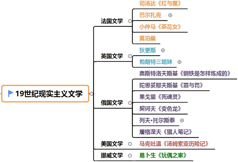 外国文学思维导图详细图片